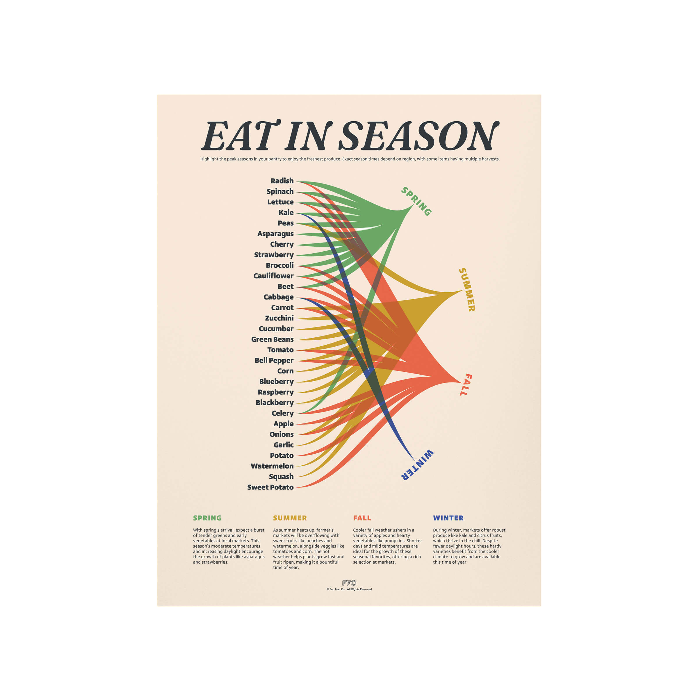 Eat In Season Print