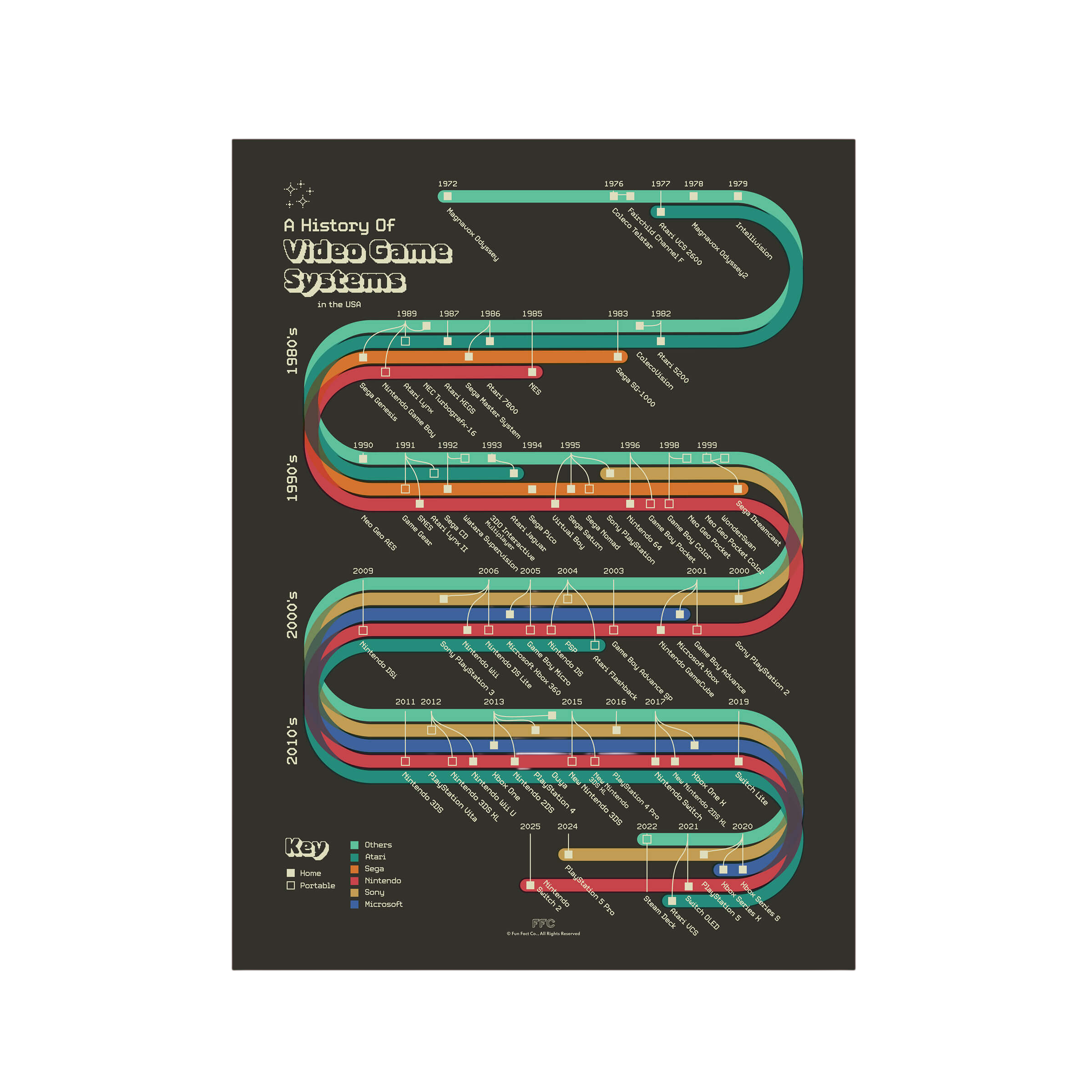 History of Video Game Systems Print